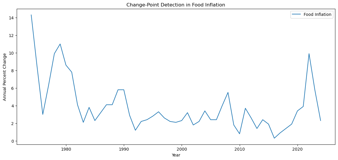 <Figure size 1400x600 with 1 Axes>