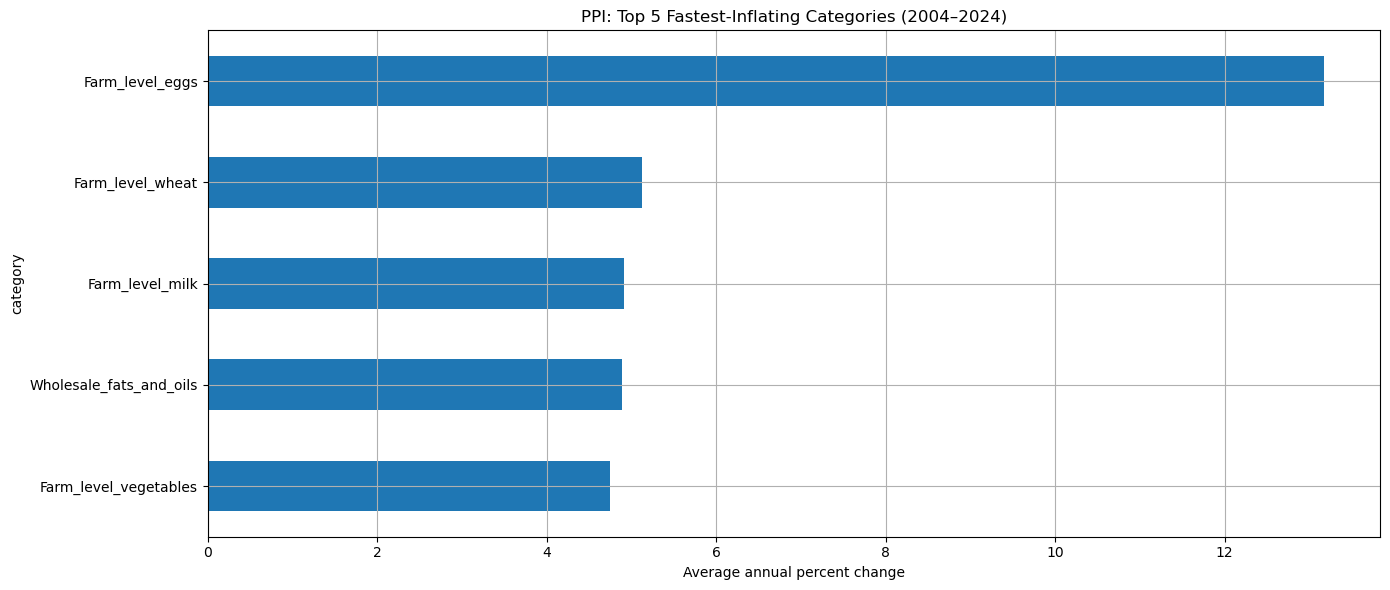 <Figure size 1400x600 with 1 Axes>