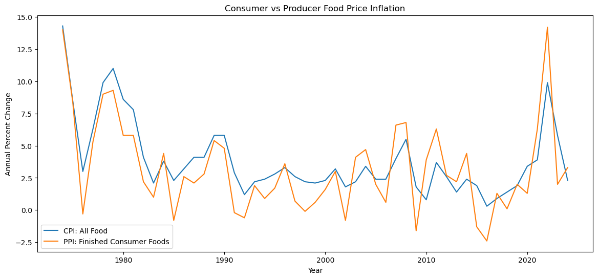 <Figure size 1400x600 with 1 Axes>