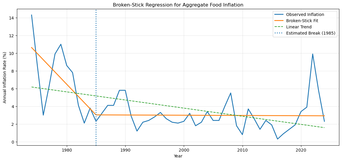 <Figure size 1400x600 with 1 Axes>