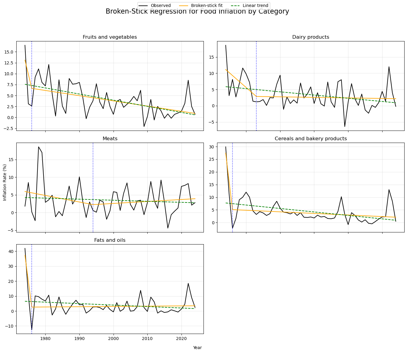 <Figure size 1400x1200 with 6 Axes>