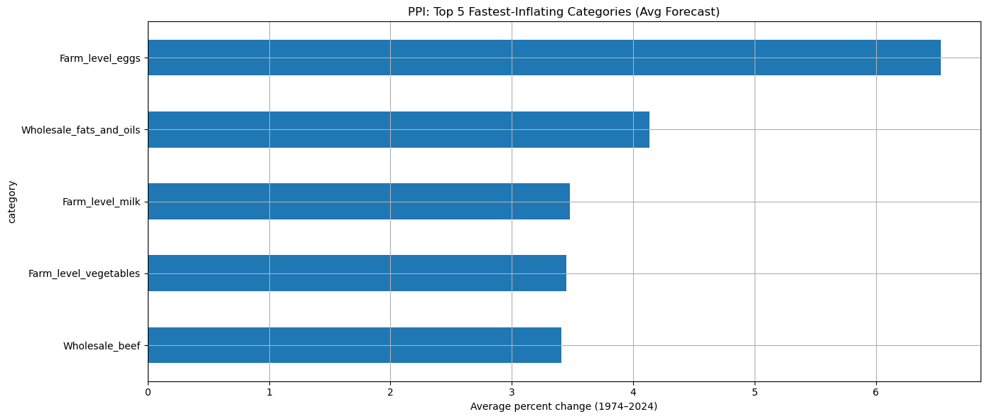 <Figure size 1400x600 with 1 Axes>