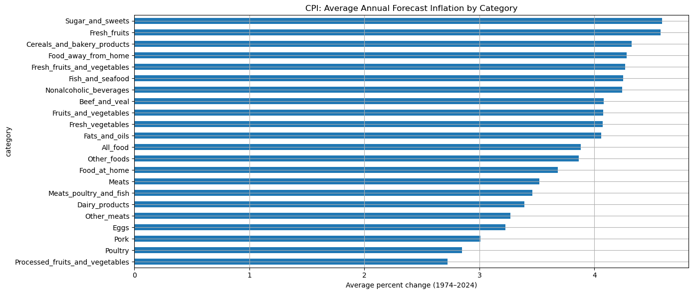 <Figure size 1400x600 with 1 Axes>