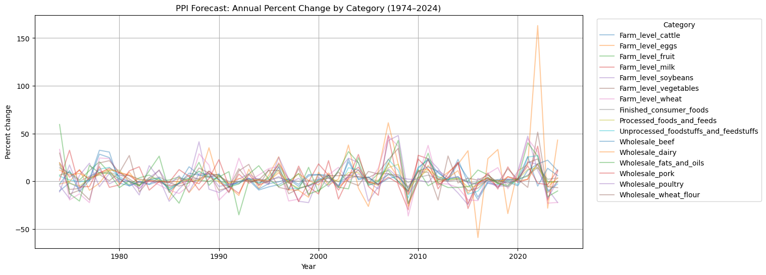 <Figure size 1400x600 with 1 Axes>