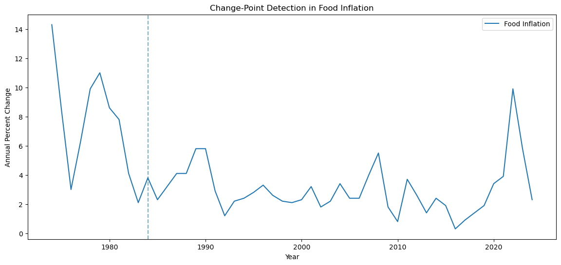 <Figure size 1400x600 with 1 Axes>