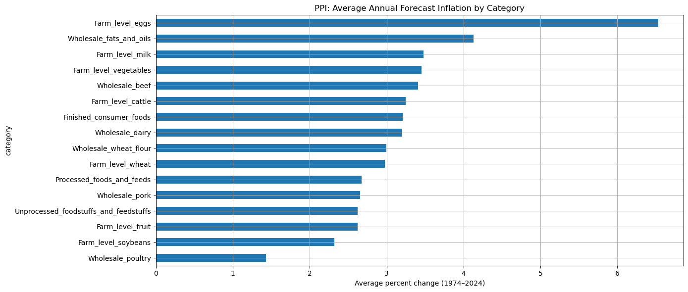 <Figure size 1400x600 with 1 Axes>