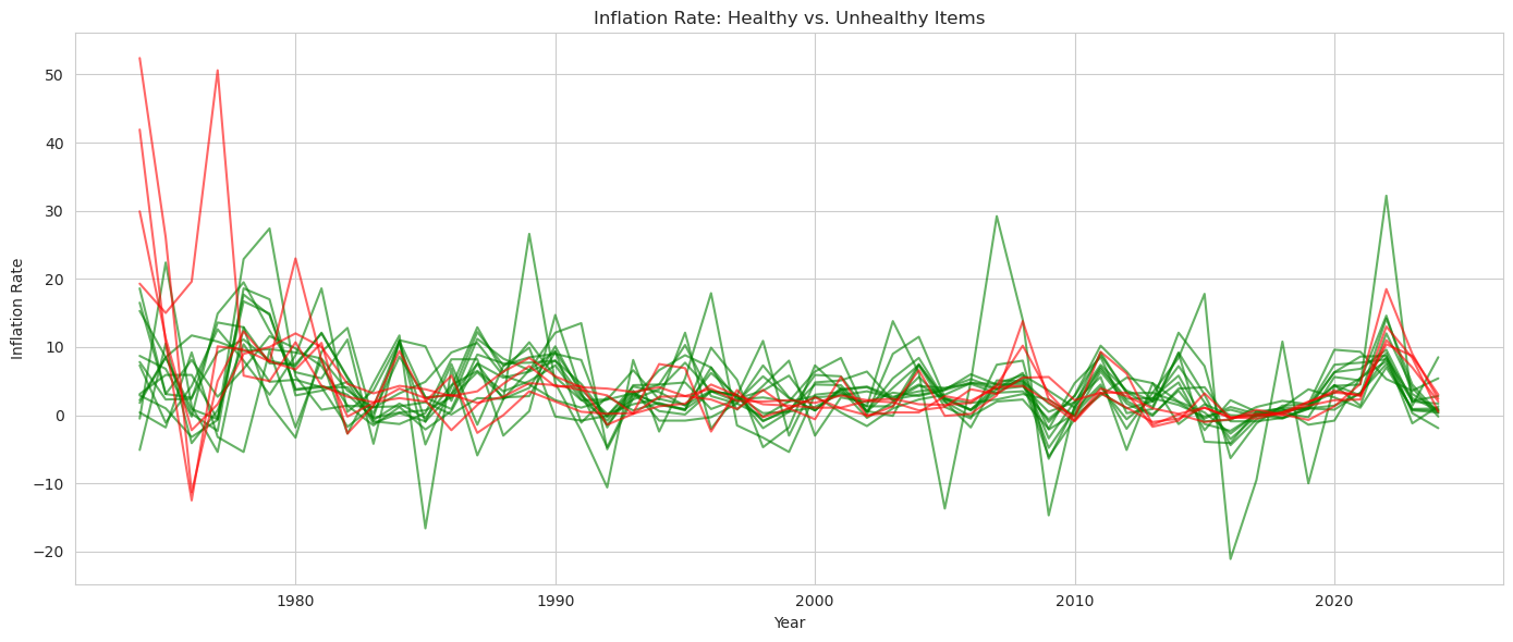 <Figure size 1400x600 with 1 Axes>