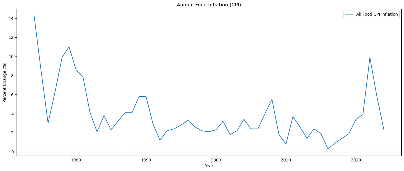 <Figure size 1400x600 with 1 Axes>