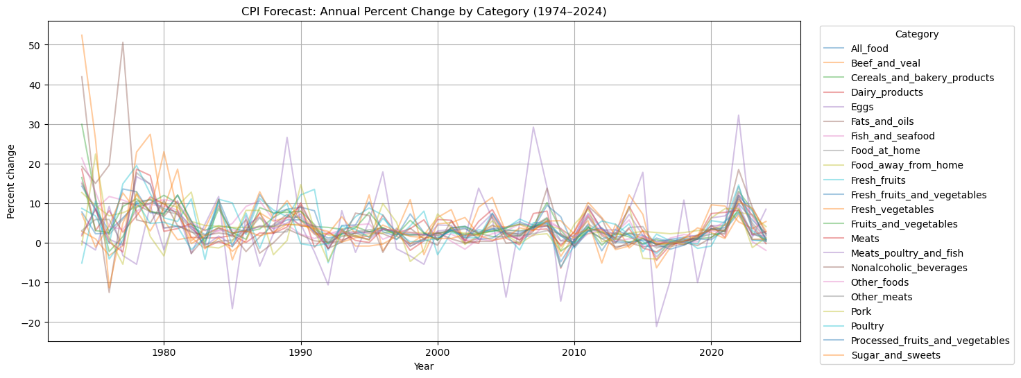 <Figure size 1400x600 with 1 Axes>