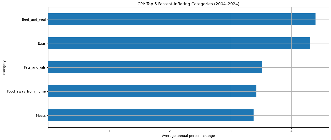 <Figure size 1400x600 with 1 Axes>