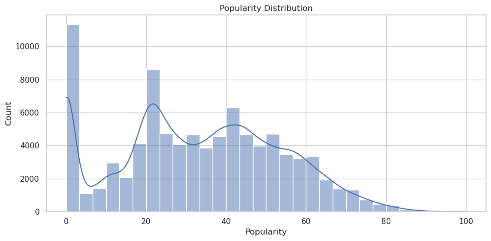 Stat 159 Final Project - Predicting Spotify Track Popularity from Audio ...
