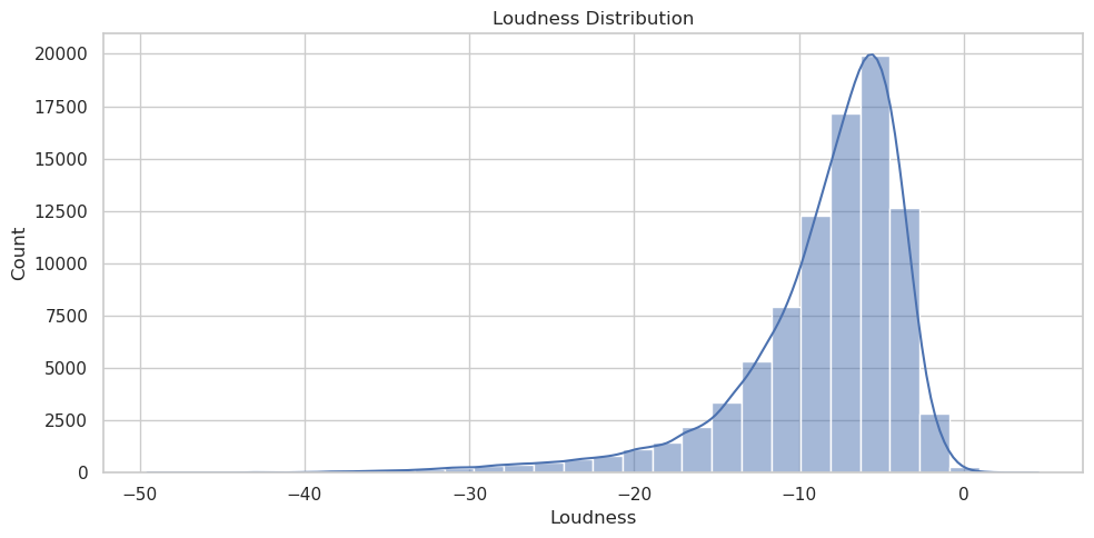 Stat 159 Final Project - Predicting Spotify Track Popularity from Audio ...