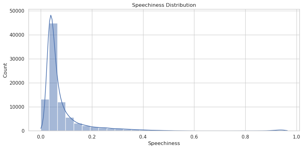 Stat 159 Final Project - Predicting Spotify Track Popularity from Audio ...